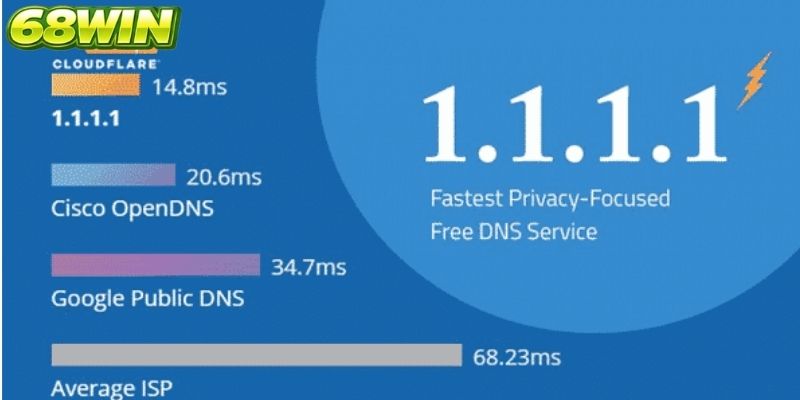 Sử dụng 1.1.1.1 để đăng nhập